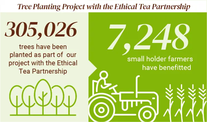 Tree Planting Project with the Ethical Tea Partnership - 305,026 trees have been planted as part of our project with the Ethical Tea Partnership, 7,248 small holder farmers have benefitted